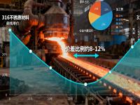 316與316L不銹鋼的成本與性能平衡：哪些場(chǎng)景沒(méi)必要選316L？